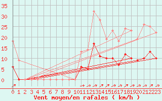 Courbe de la force du vent pour Mende - Chabrits (48)