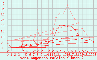 Courbe de la force du vent pour Le Puy - Loudes (43)