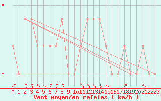 Courbe de la force du vent pour Verona Boscomantico