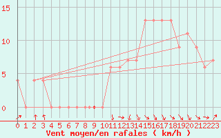 Courbe de la force du vent pour Meknes