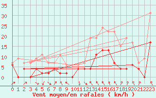 Courbe de la force du vent pour Le Puy - Loudes (43)