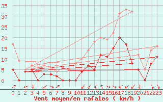 Courbe de la force du vent pour Alenon (61)