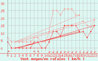 Courbe de la force du vent pour Nancy - Essey (54)