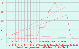 Courbe de la force du vent pour Aoste (It)