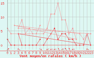 Courbe de la force du vent pour Prigueux (24)