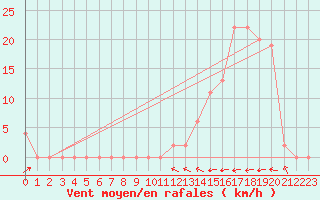 Courbe de la force du vent pour Aoste (It)