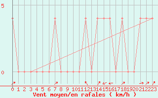 Courbe de la force du vent pour Mayrhofen