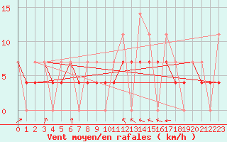 Courbe de la force du vent pour Chivres (Be)