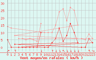 Courbe de la force du vent pour Allant - Nivose (73)