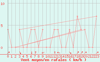 Courbe de la force du vent pour Aigen Im Ennstal