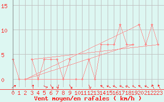 Courbe de la force du vent pour Kalmar Flygplats