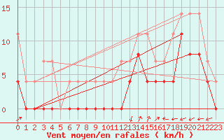 Courbe de la force du vent pour Romorantin (41)