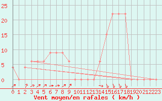 Courbe de la force du vent pour Chlef