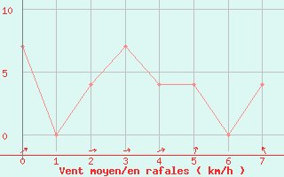 Courbe de la force du vent pour Landeck