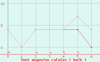 Courbe de la force du vent pour Urziceni