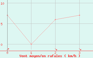 Courbe de la force du vent pour Gecitkale