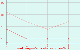 Courbe de la force du vent pour Poliny de Xquer