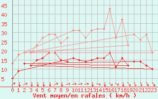 Courbe de la force du vent pour Potte (80)