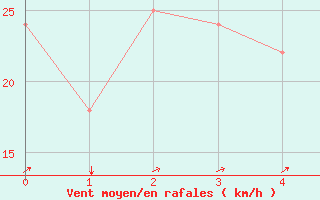 Courbe de la force du vent pour Bejaia