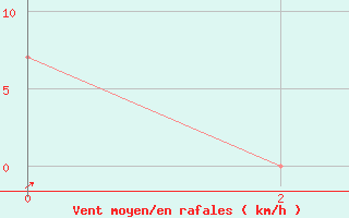 Courbe de la force du vent pour Iranshahr