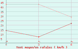 Courbe de la force du vent pour Pagri