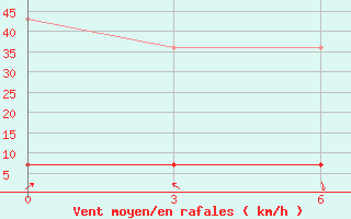 Courbe de la force du vent pour Bailing-Miao