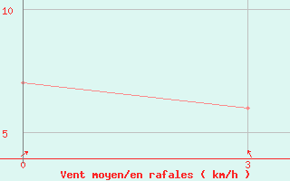 Courbe de la force du vent pour Ct-Aws