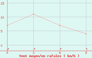 Courbe de la force du vent pour Bitung