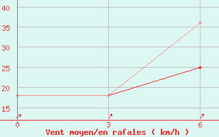 Courbe de la force du vent pour Sangley Point