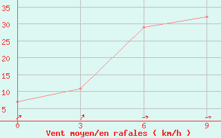 Courbe de la force du vent pour Kzyl-Zar