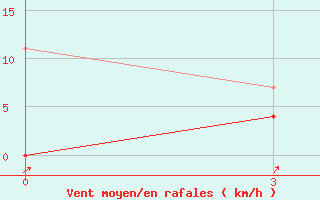 Courbe de la force du vent pour Lianping