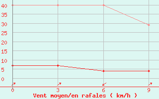 Courbe de la force du vent pour Wudu