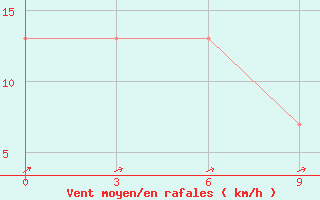 Courbe de la force du vent pour Luwuk / Bubung