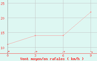 Courbe de la force du vent pour Kut-Al-Hai