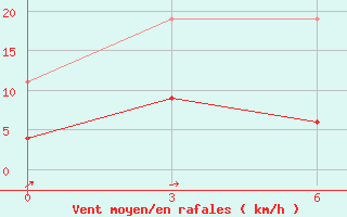 Courbe de la force du vent pour Lamia