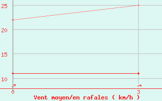 Courbe de la force du vent pour Jixi