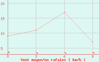 Courbe de la force du vent pour Molteno Reservior