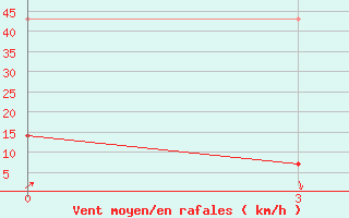 Courbe de la force du vent pour Bailing-Miao