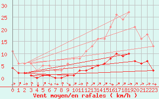 Courbe de la force du vent pour Tthieu (40)