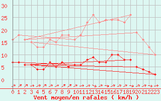 Courbe de la force du vent pour Tthieu (40)