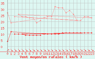 Courbe de la force du vent pour Priay (01)