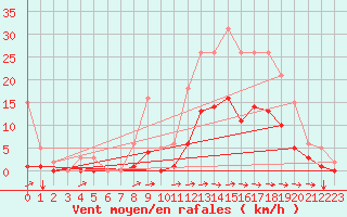 Courbe de la force du vent pour Nostang (56)