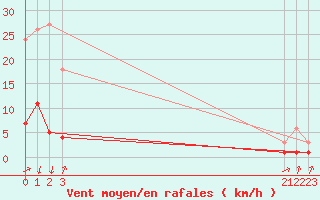 Courbe de la force du vent pour Verngues - Hameau de Cazan (13)