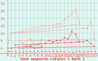 Courbe de la force du vent pour Beaucroissant (38)