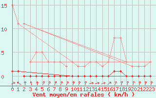 Courbe de la force du vent pour Xonrupt-Longemer (88)