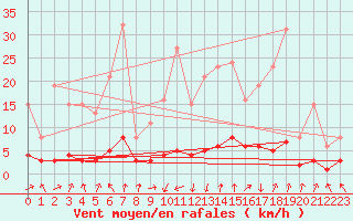 Courbe de la force du vent pour Lans-en-Vercors - Les Allires (38)