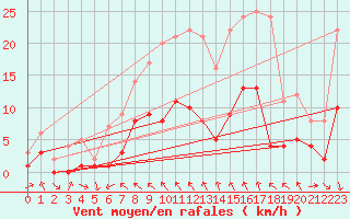 Courbe de la force du vent pour Tudela