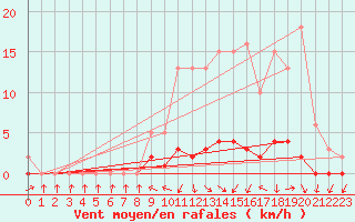 Courbe de la force du vent pour Anglars St-Flix(12)