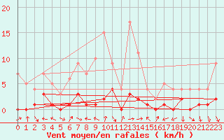 Courbe de la force du vent pour Montalbn