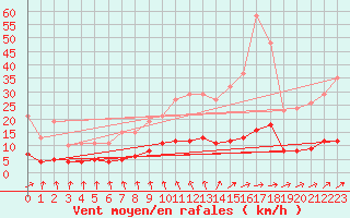 Courbe de la force du vent pour Baron (33)